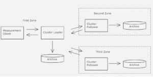 Aeron Cluster Test Set-up deployed across 3 Google Cloud Zones - Aeron Messaging Cloud Performance