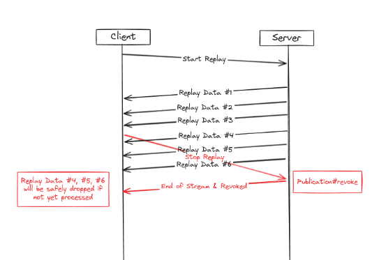 Aeron 1.47.0, 1.48.0 Release Notes - Publication Revoke Example
