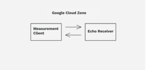Aeron Transport Test Set-up in a Google Cloud Zone - Aeron Messaging Cloud Performance