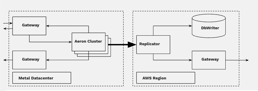 Coinbase Crypto Exchange with Aeron Cluster - Sample Architecture