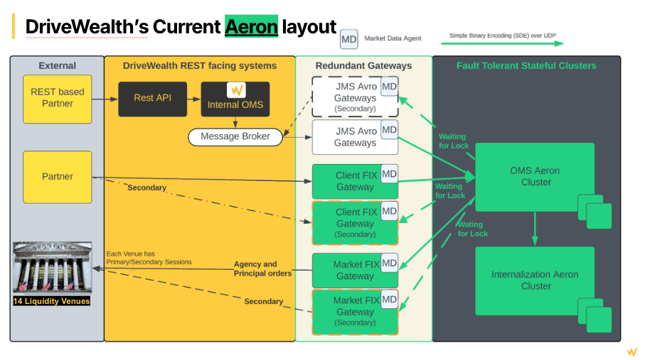 DriveWealth's Aeron Layout