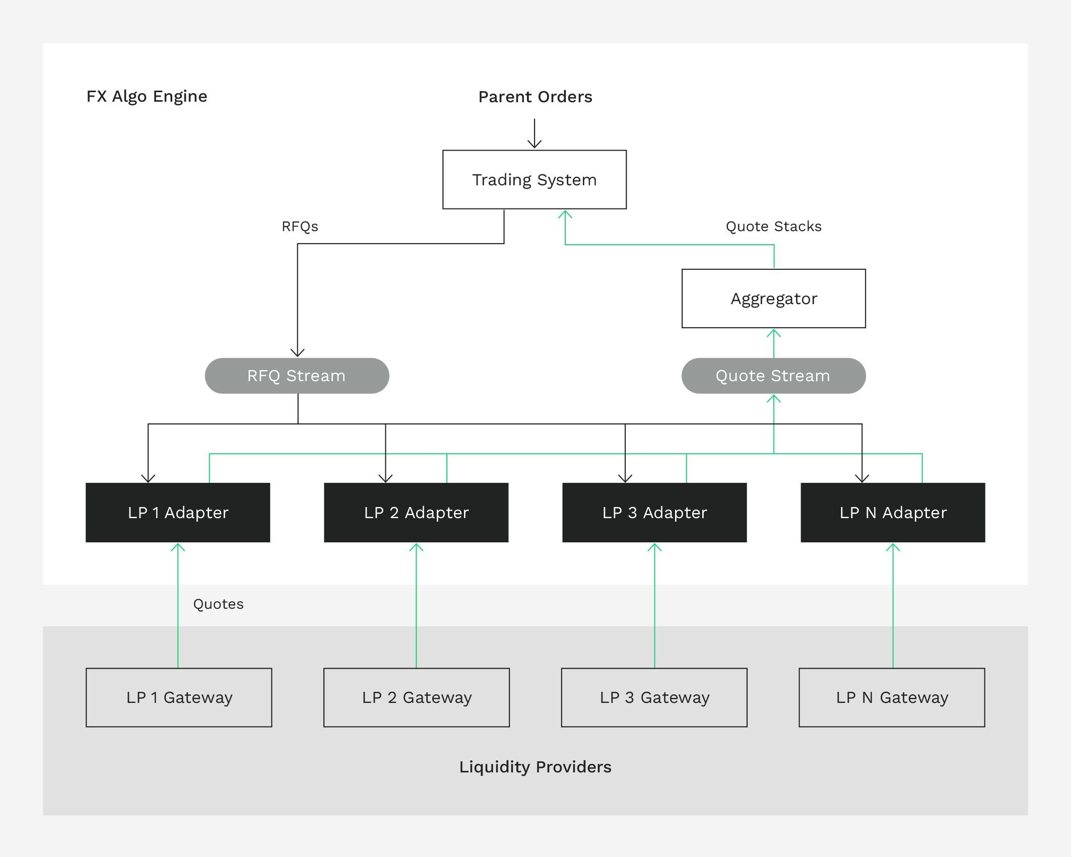 Fig. 1 - FX Algo Engine Architecture - Man Group and Aeron