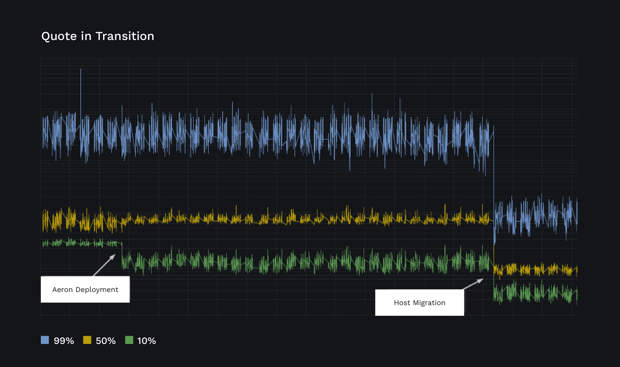 Fig. 3 - Latency Profiles During Migration - Man Group and Aeron