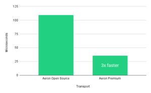 Latency of Aeron Cluster Open Source compared with Aeron Premium