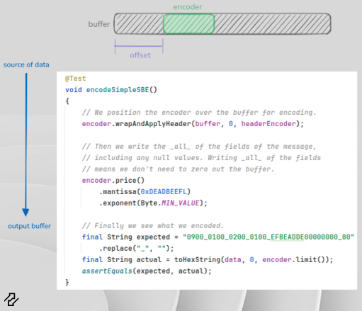 SBE, Simple Binary Encoding - Flyweight Encoders