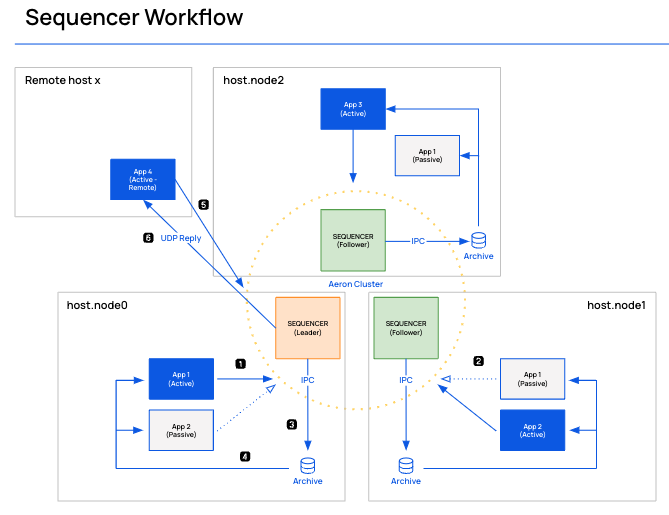 IMMIX - Digital Asset Trading System powered by Aeron Cluster