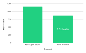 Latency of Aeron Cluster Open Source compared with Aeron Premium