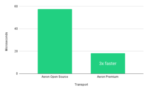 Latency of Aeron Transport Open Source compared with Aeron Premium - Aeron Messaging Cloud Performance