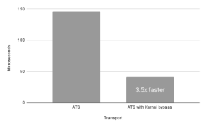 Latency of Aeron Transport Security compared with Aeron Transport Security with Kernel bypass - Aeron Messaging Cloud Performance