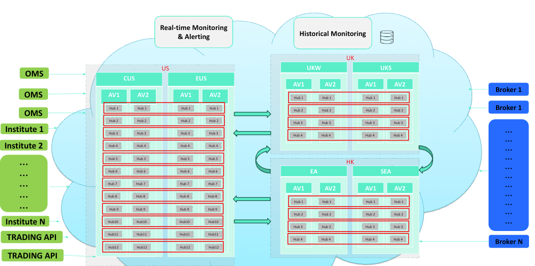 Rapid Addition - Global Routing Network on Cloud
