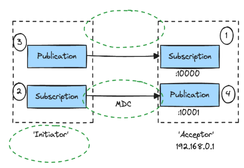 Aeron Response Channels Diagram