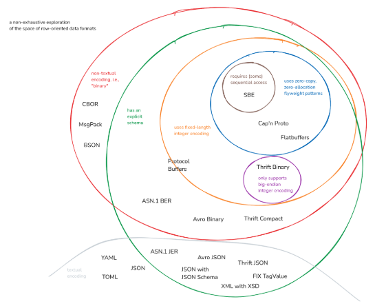 SBE, Simple Binary Encoding - Design Principles
