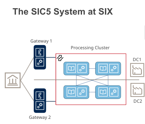 SIC5 Instant Payments System at SIX - Aeron Messaging