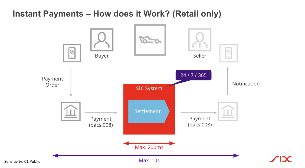 SIX Instant Payments System Overview Diagram - Aeron Messaging