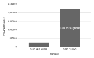 Throughput of Aeron Cluster Open Source compared with Aeron Premium