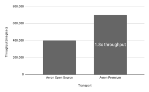 Throughput of Aeron Cluster Open Source compared with Aeron Premium