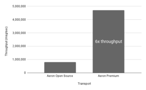 Throughput of Aeron Transport Open Source compared with Aeron Premium - Aeron Messaging Cloud Performance